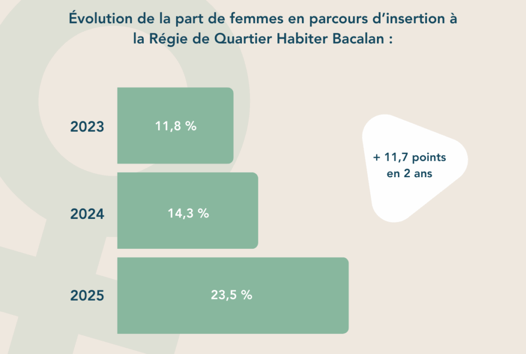 proportion femmes en insertion bacalan
